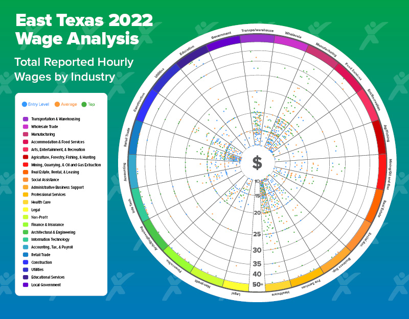 East Texas Wage Analysis 2022 jpeg 1